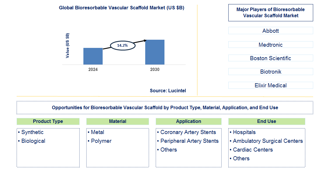 Bioresorbable Vascular Scaffold Trends and Forecast