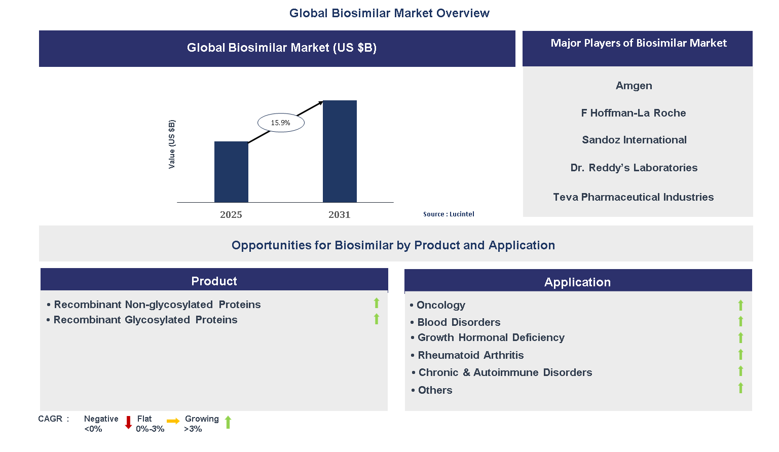 Biosimilar Market Trends and Forecast