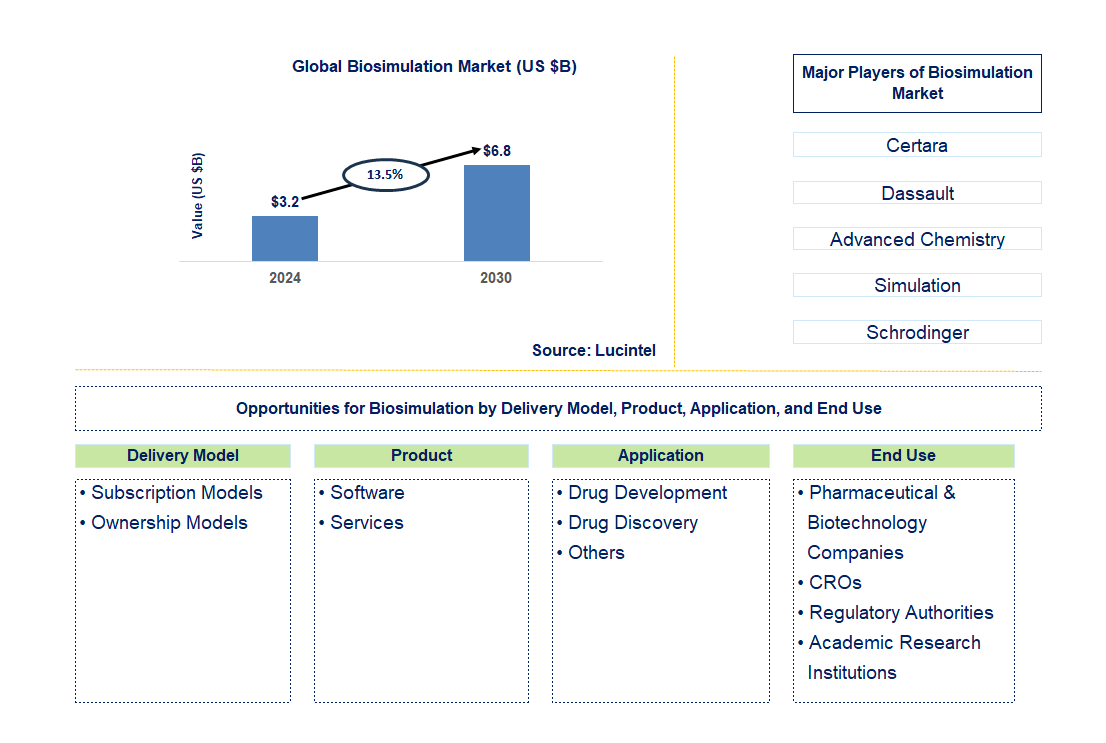 Biosimulation Trends and Forecast