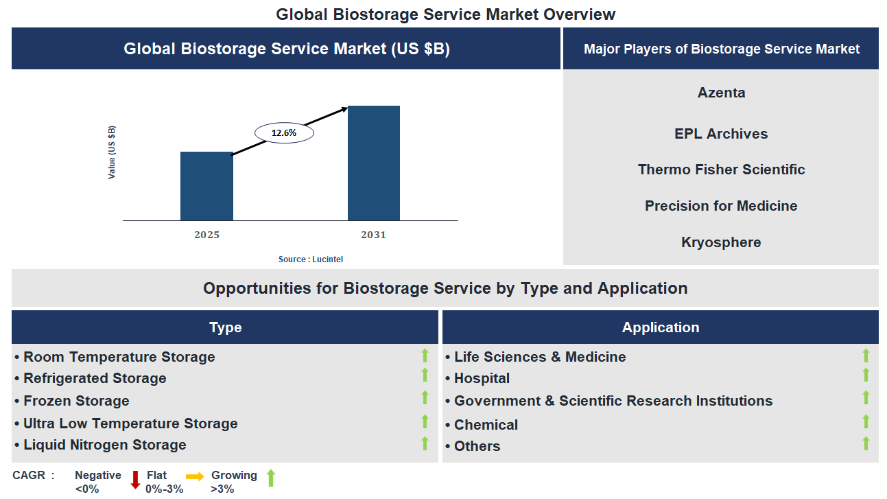 Biostorage Service Market Trends and Forecast