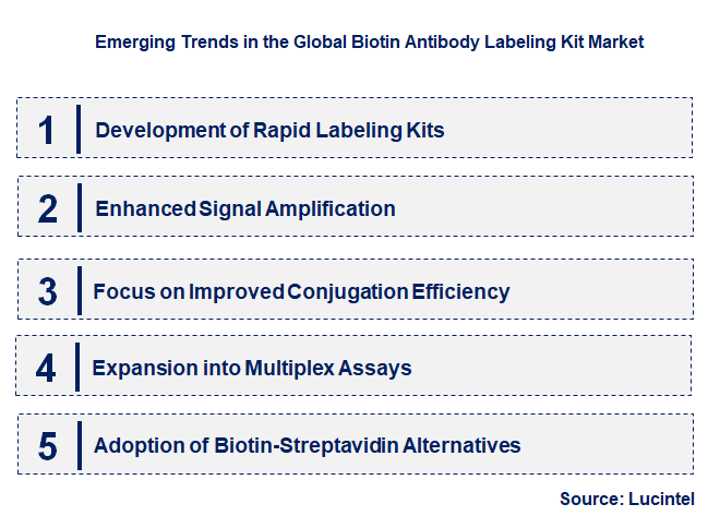 Emerging Trends in the Biotin Antibody Labeling Kit Market