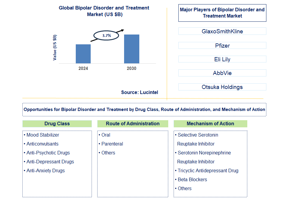 Bipolar Disorder and Treatment Trends and Forecast