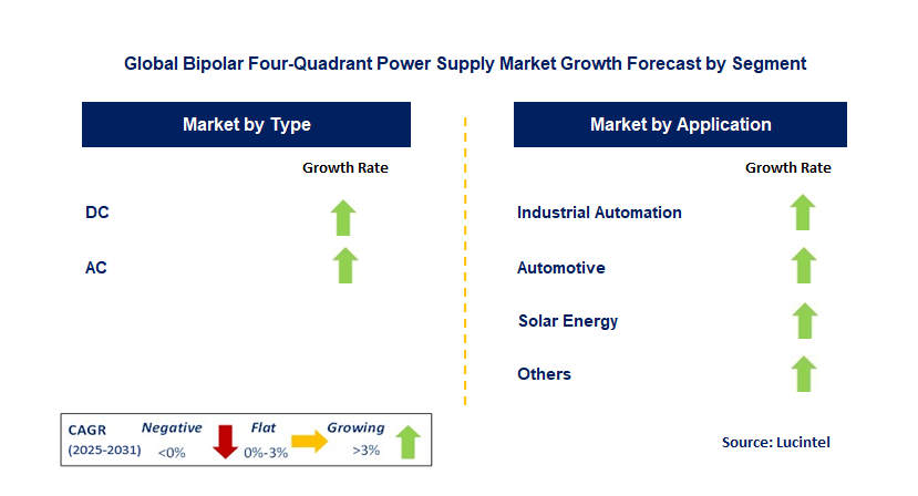 Bipolar Four-Quadrant Power Supply Market by Segment
