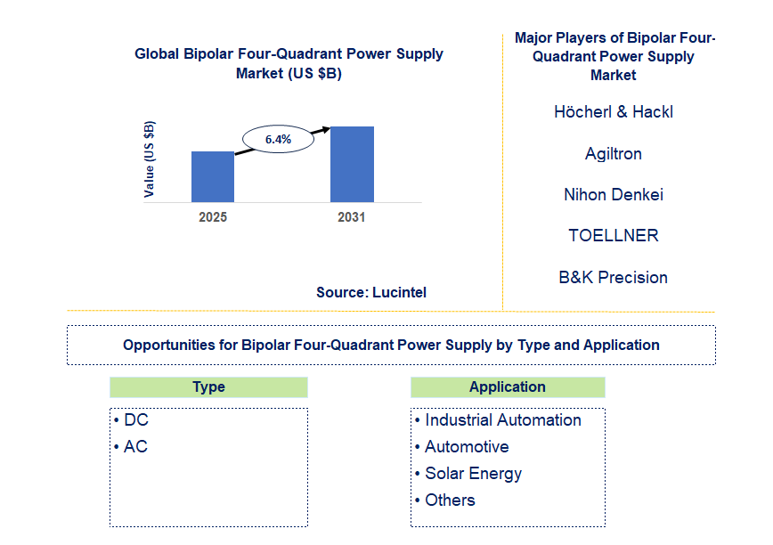 Bipolar Four-Quadrant Power Supply Market Trends and Forecast
