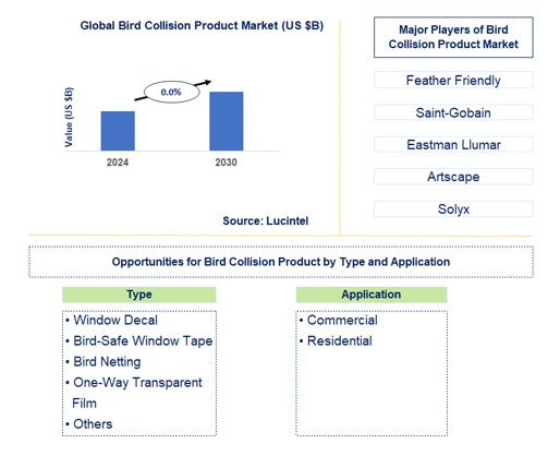 Bird Collision Product Trends and Forecast
