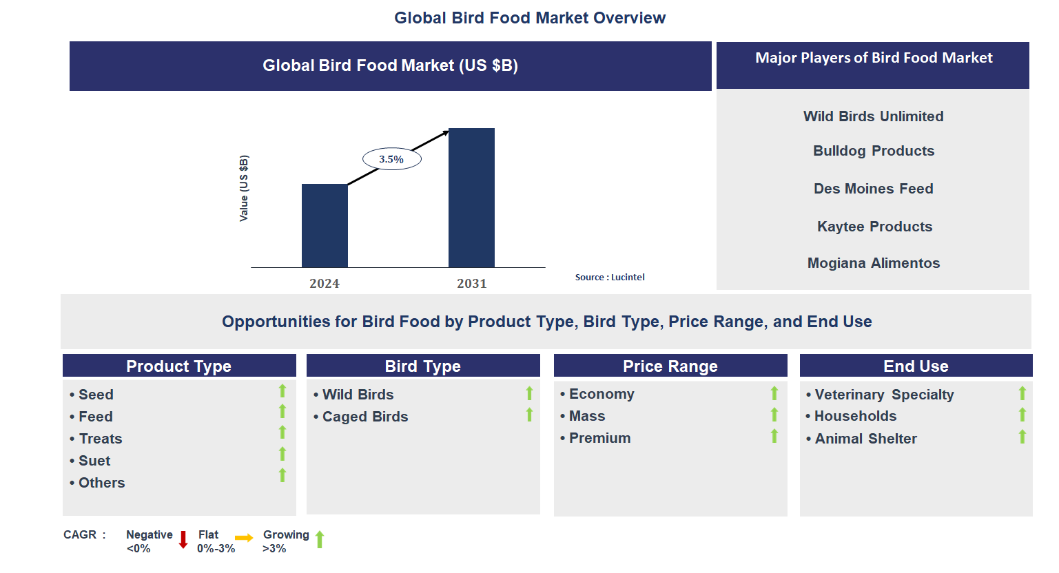 Bird Food Market Trends and Forecast