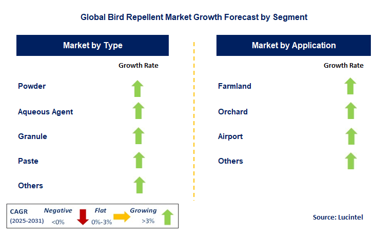 Bird Repellent Market by Segment