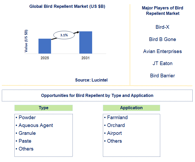 Bird Repellent Market Trends and Forecast