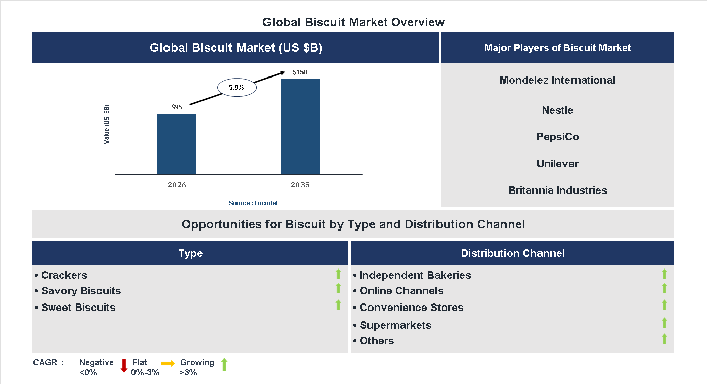 Biscuit Market Trends and Forecast