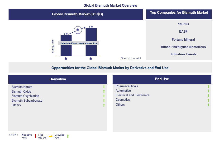 Bismuth Trends and Forecast
