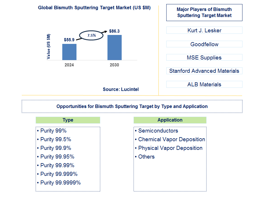 Bismuth Sputtering Target Trends and Forecast