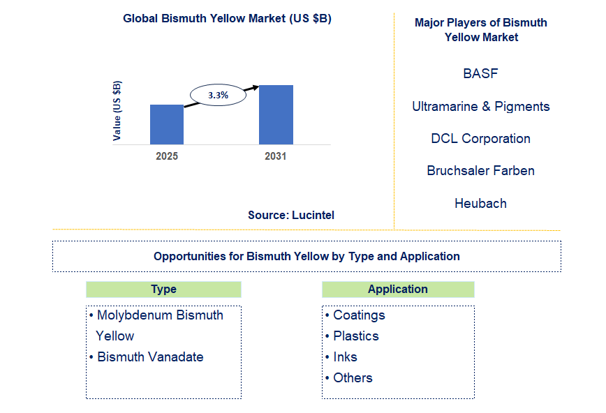 Bismuth Yellow Market Trends and Forecast