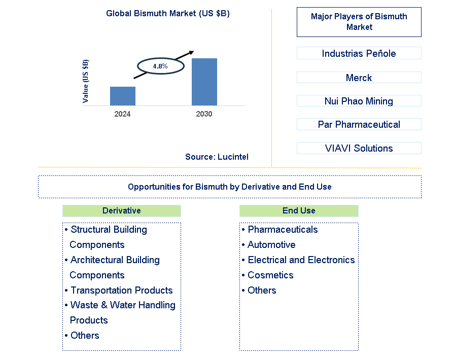 Bismuth Trends and Forecast