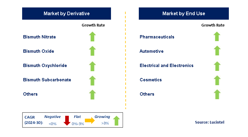 Emerging Trends in the Bismuth Market