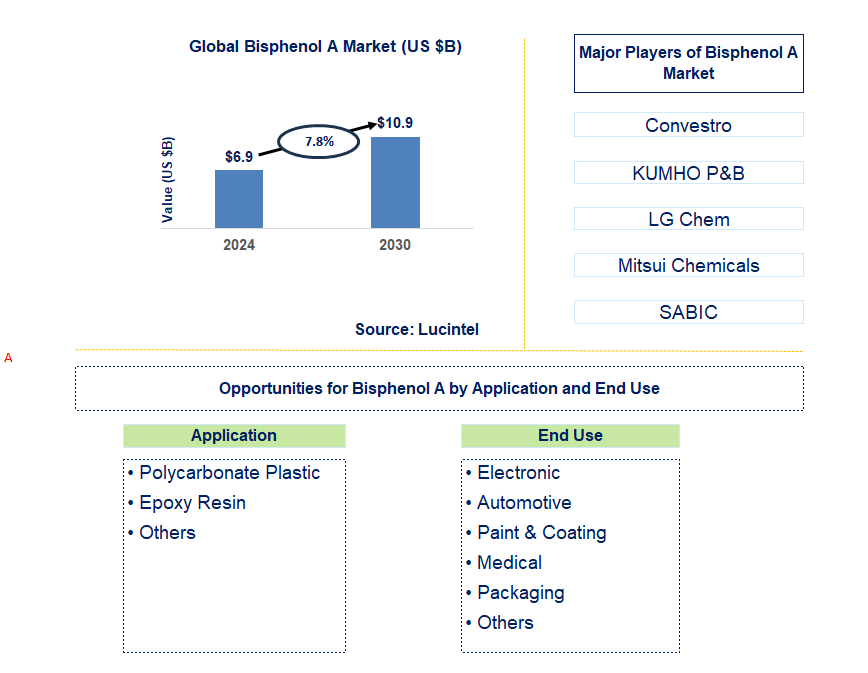 Bisphenol A Trends and Forecast