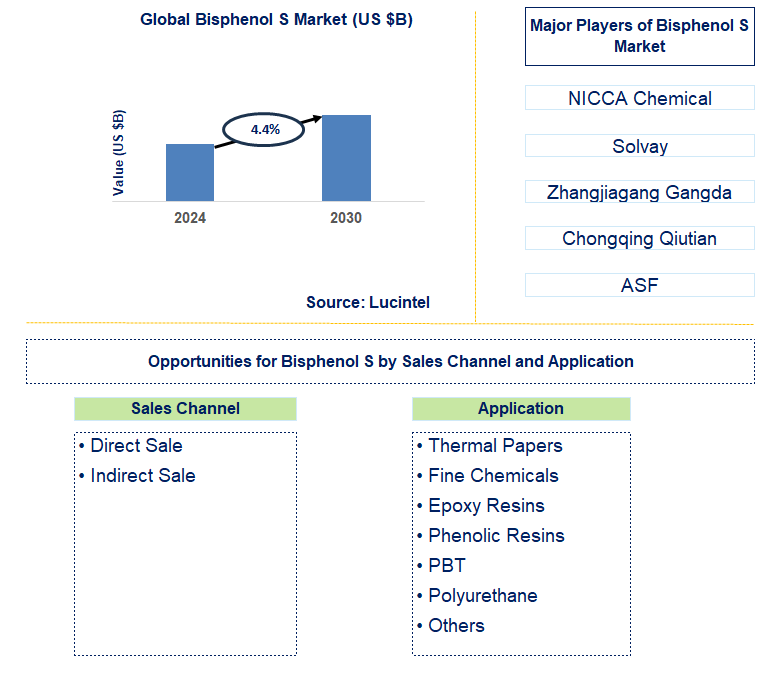 Bisphenol S Trends and Forecast