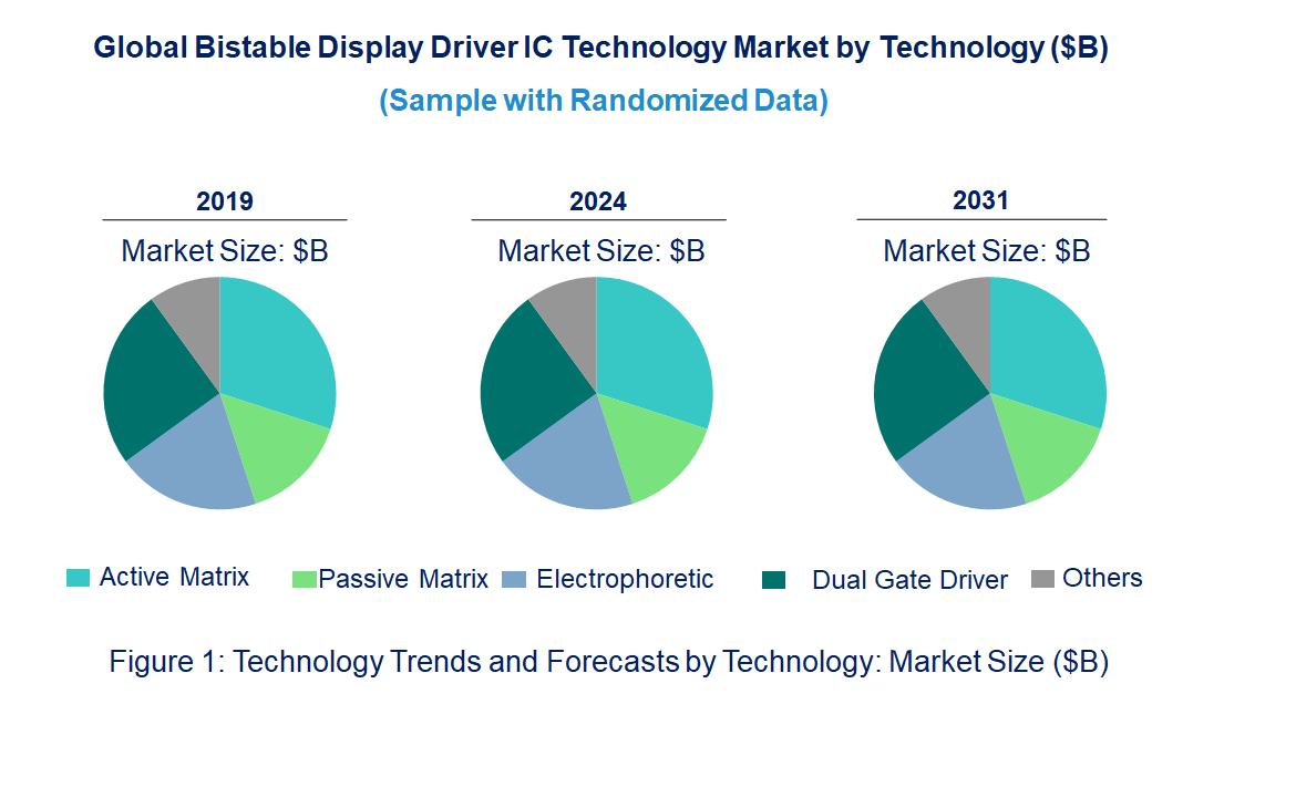 Bistable Display Driver IC Market by Technology