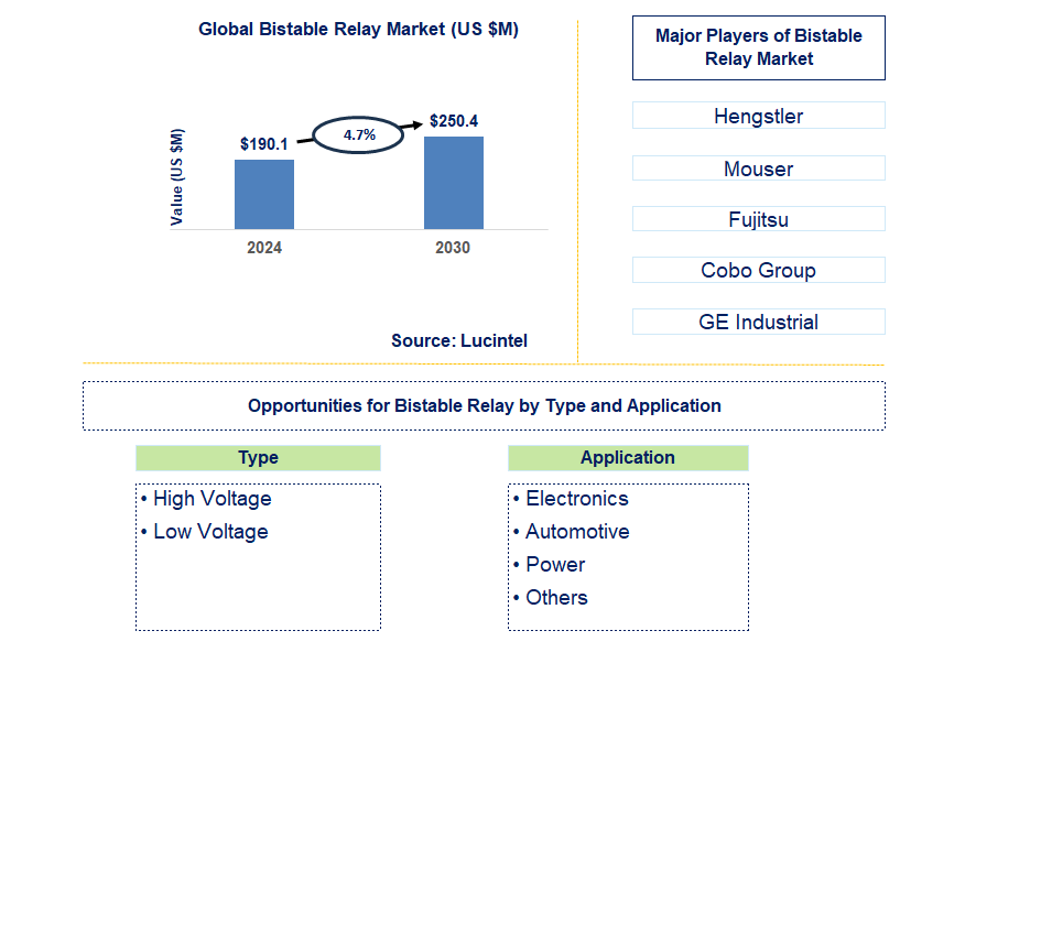 Bistable Relay Trends and Forecast