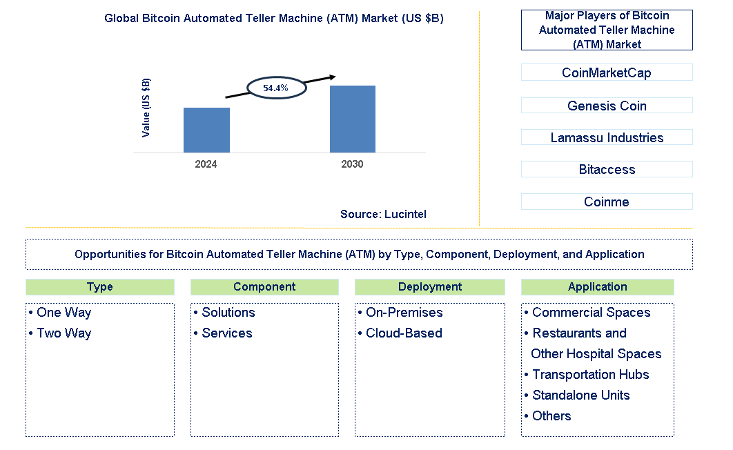 Bitcoin Automated Teller Machine (ATM) Trends and Forecast