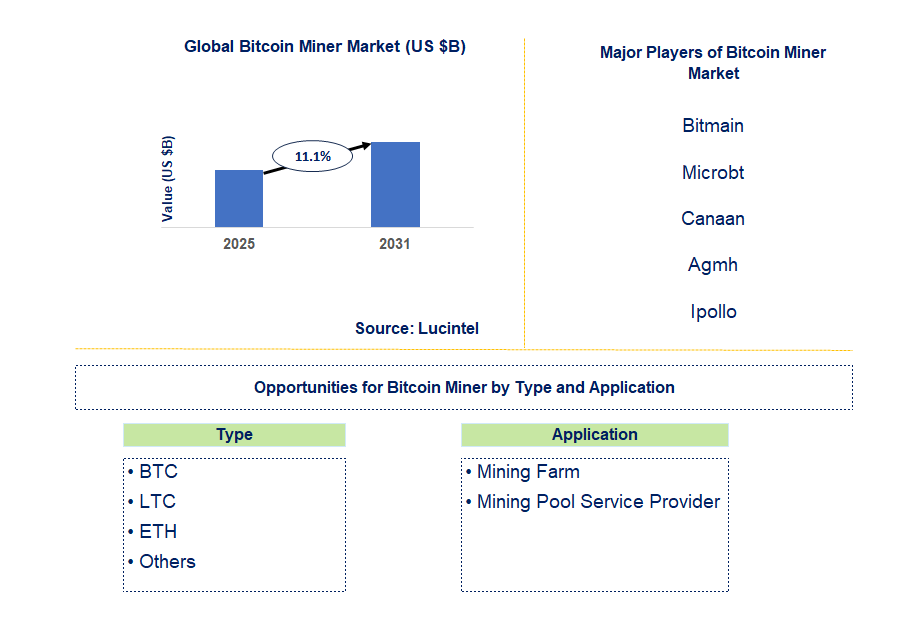 Bitcoin Miner Market Trends and Forecast