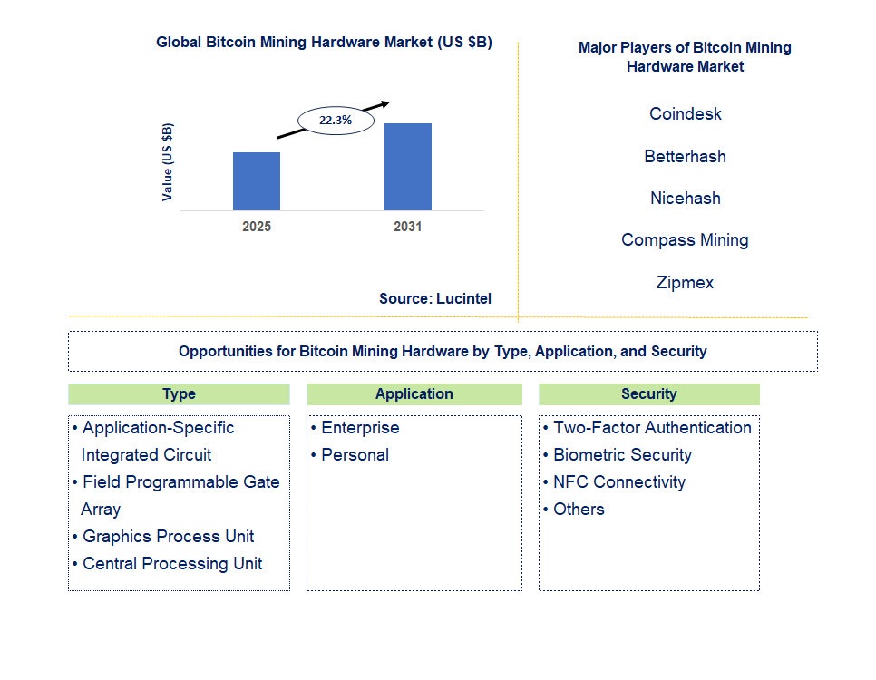 Bitcoin Mining Hardware Market Trends and Forecast