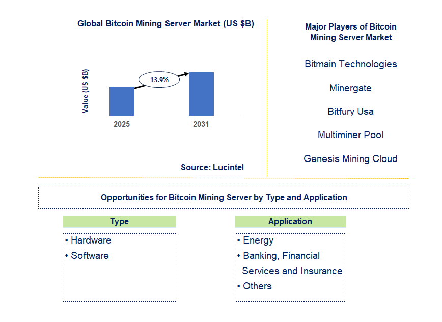 Bitcoin Mining Server Market Trends and Forecast