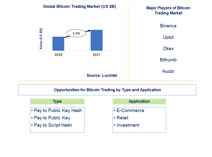 Bitcoin Trading Market Trends and Forecast