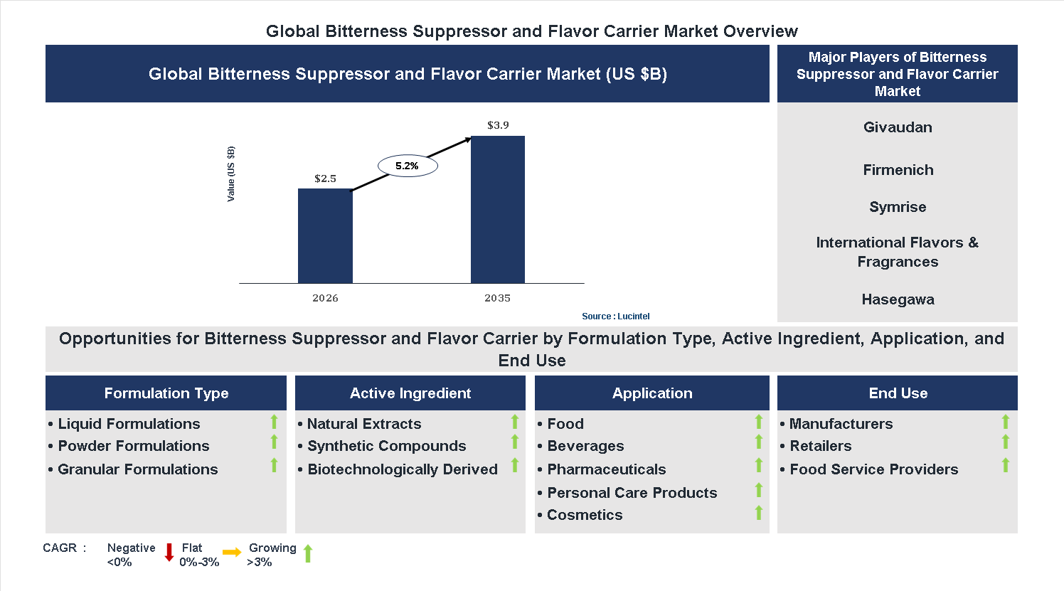 Bitterness Suppressor and Flavor Carrier Market Trends and Forecast