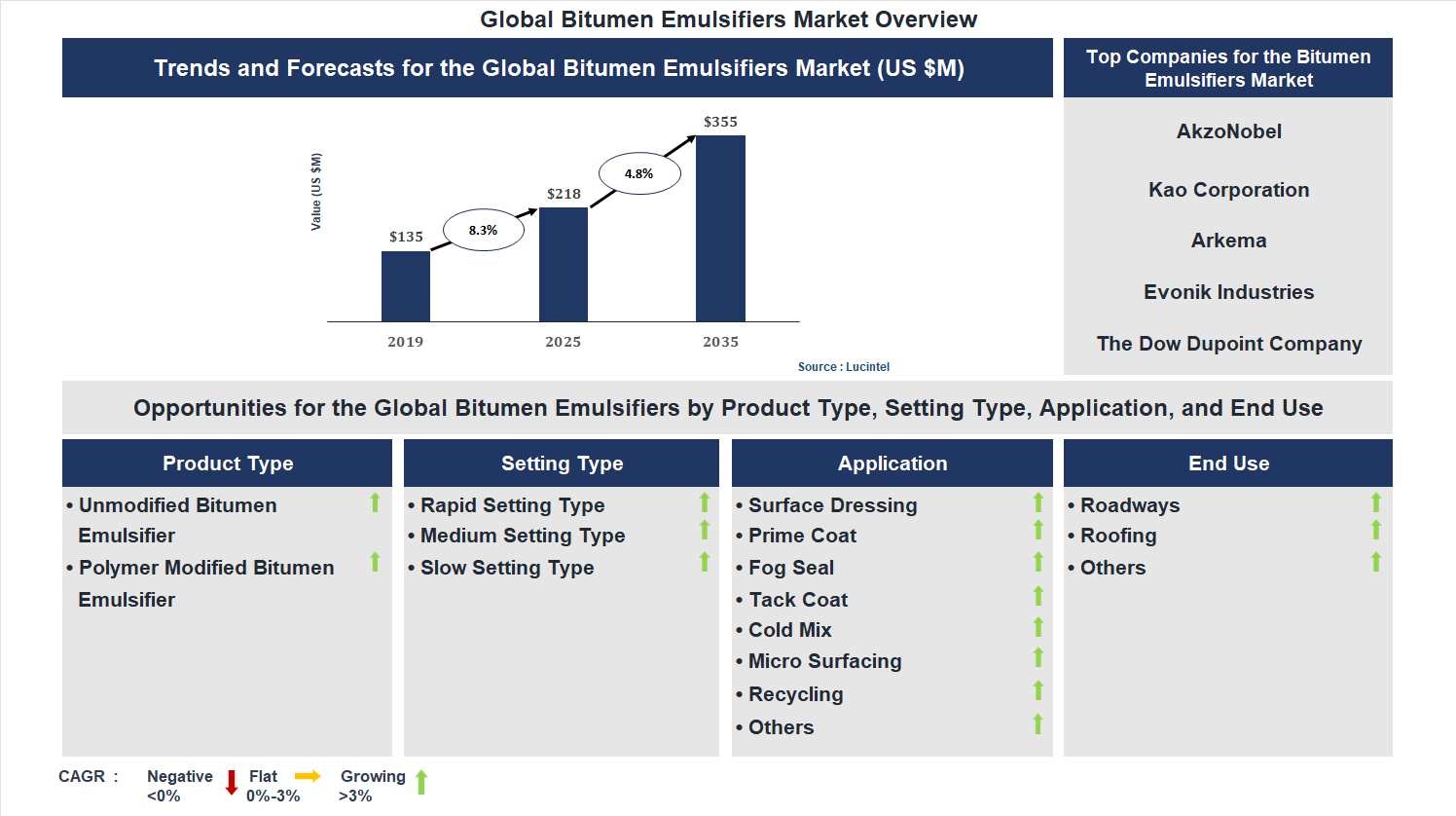 Bitumen Emulsifiers Market Trends and Forecast