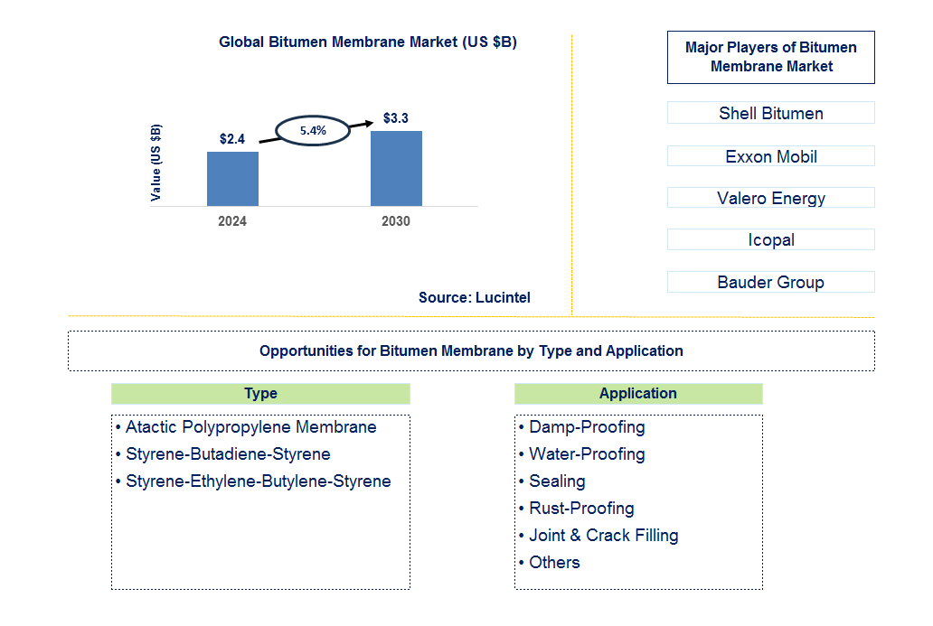 Bitumen Membrane Trends and Forecast