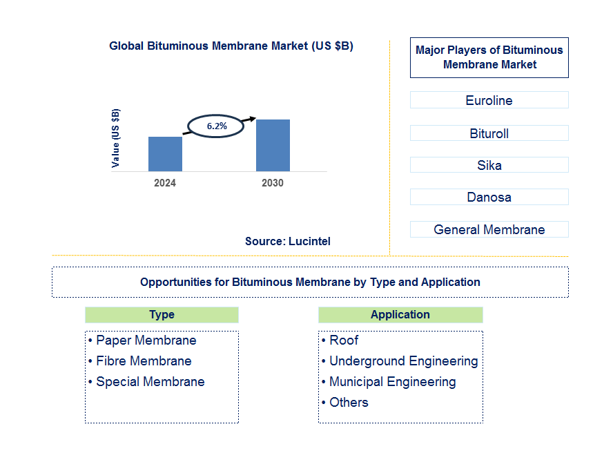 Bituminous Membrane Trends and Forecast