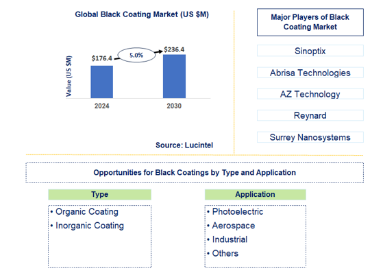 Black Coating Market Trends and Forecast