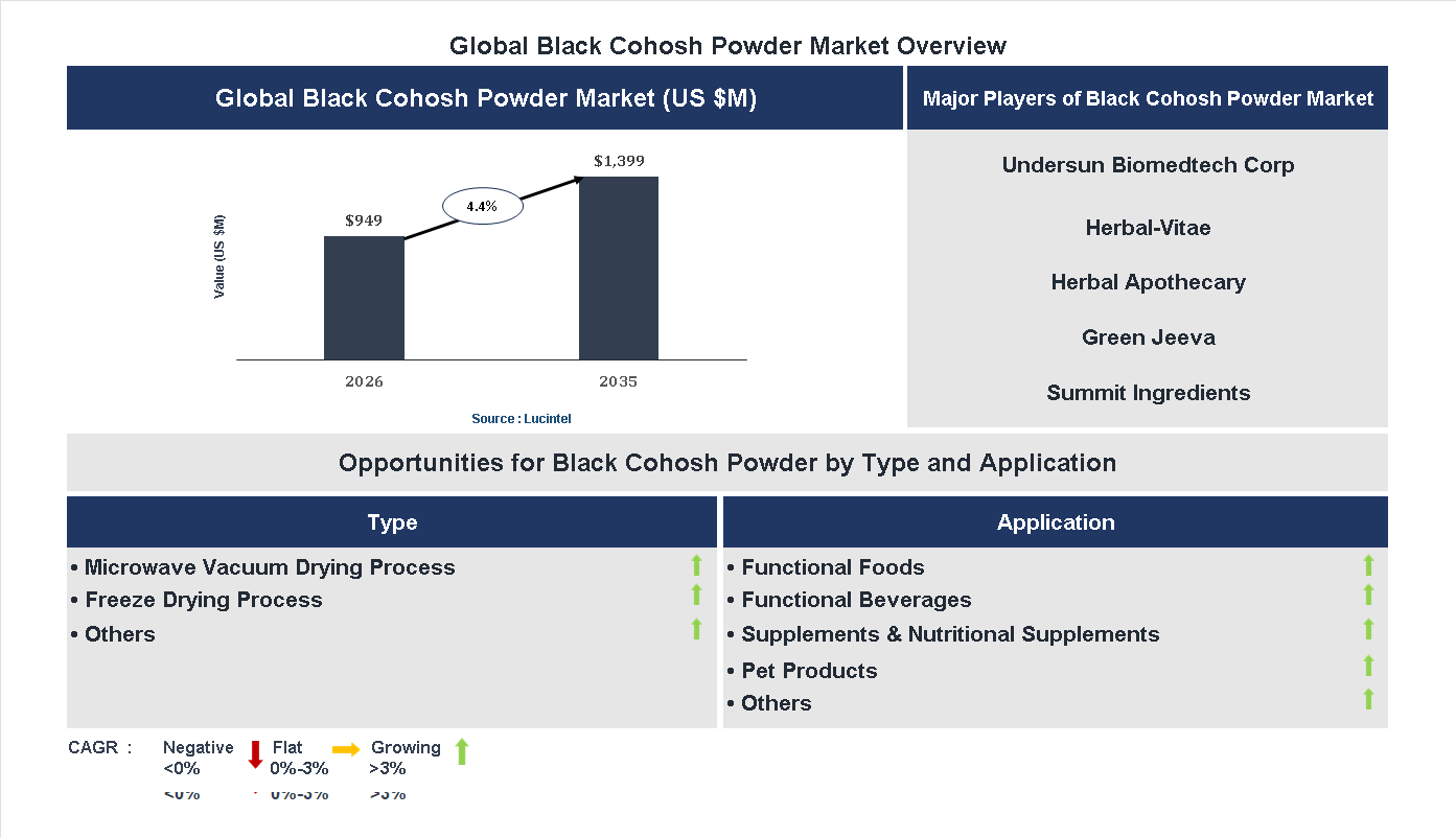 Black Cohosh Powder Market Trends and Forecast