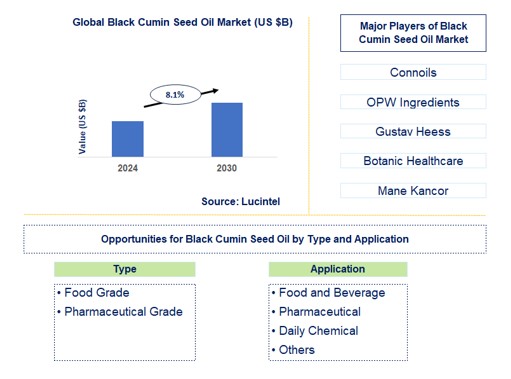 Black Cumin Seed Oil Trends and Forecast