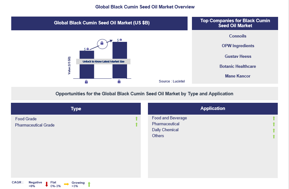 Black Cumin Seed Oil Trends and Forecast