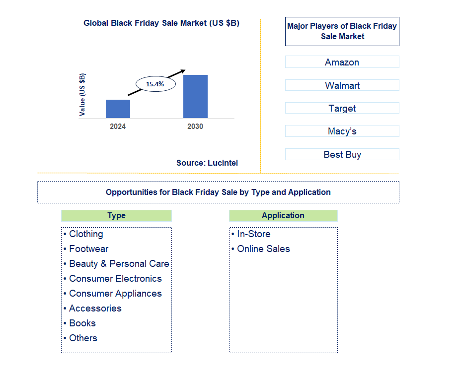 Black Friday Sale Trends and Forecast