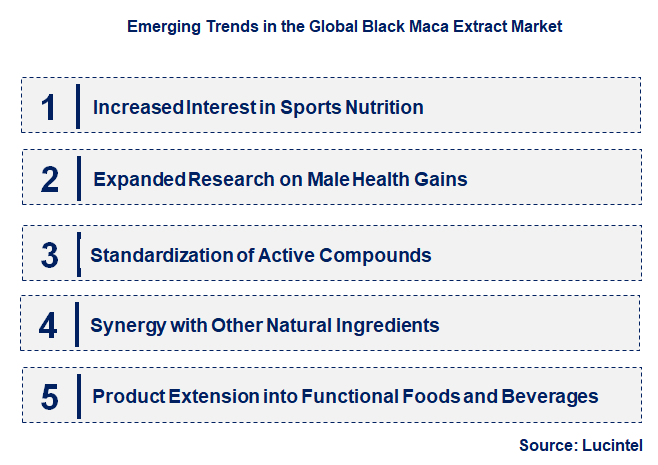 Emerging Trends in the Black Maca Extract Market