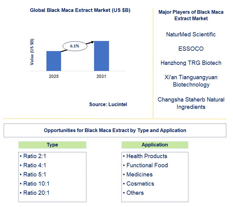Black Maca Extract Market Trends and Forecast