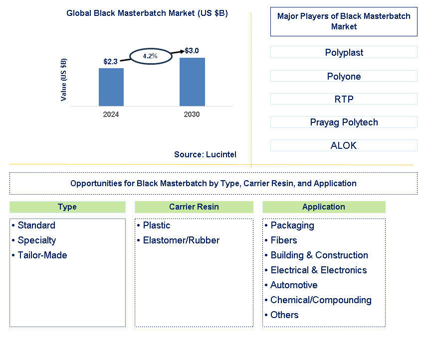 Black Masterbatch Trends and Forecast