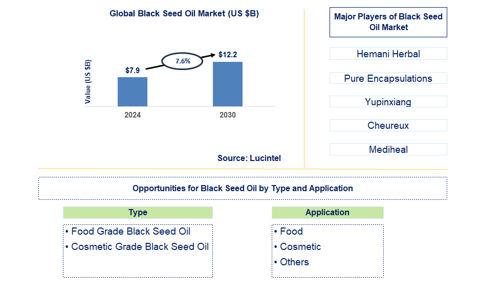 Black Seed Oil Trends and Forecast