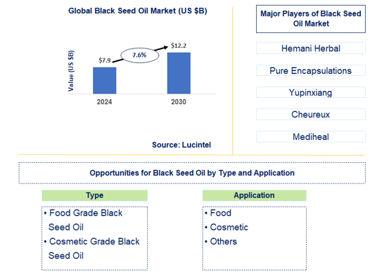 Black Seed Oil Market Trends and Forecast
