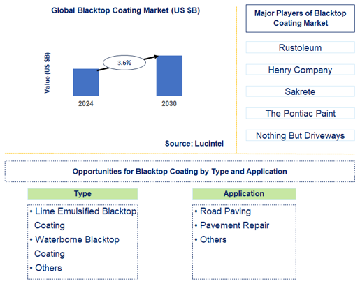 Blacktop Coating Market Trends and Forecast