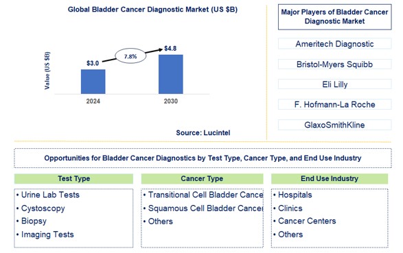 Bladder Cancer Diagnostic Market by Test Type, Cancer Type, and End Use Industry