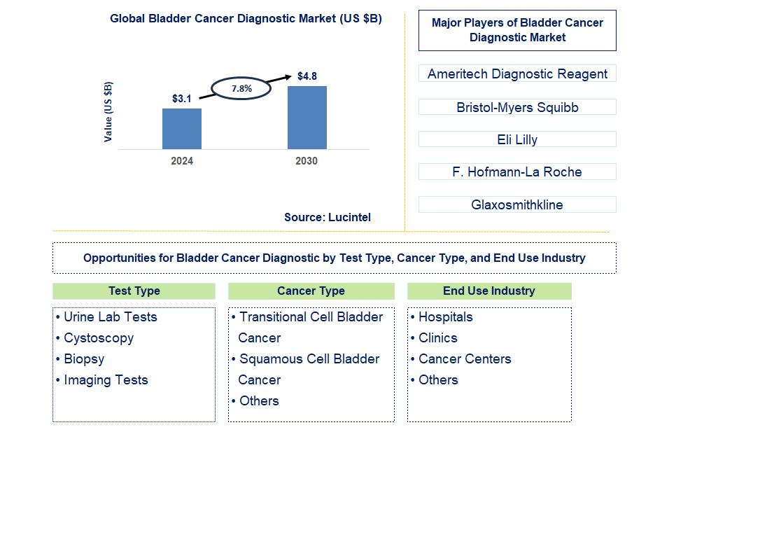 Bladder Cancer Diagnostic Trends and Forecast