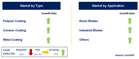 Blade Coating Market by Segment