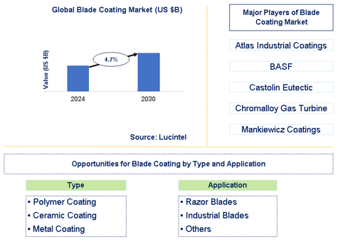 Blade Coating Market Trends and Forecast