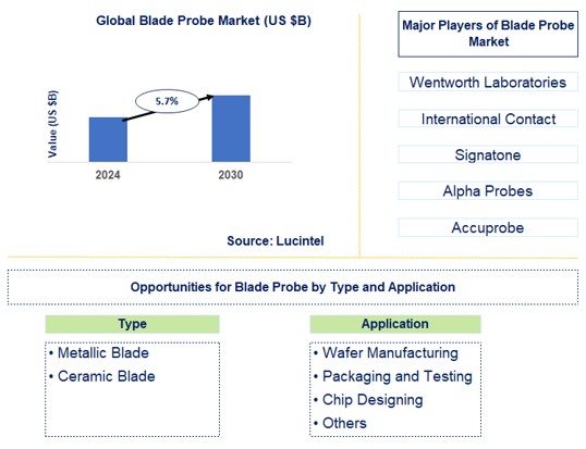 Blade Probe Trends and Forecast