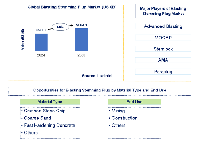 Blasting Stemming Plug Trends and Forecast