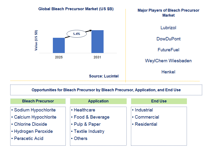 Bleach Precursor Market Trends and Forecast