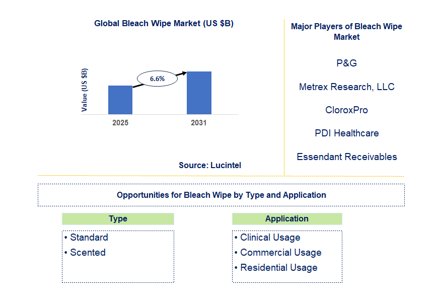 Bleach Wipe Market Trends and Forecast
